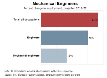 mechanical engineering job outlook